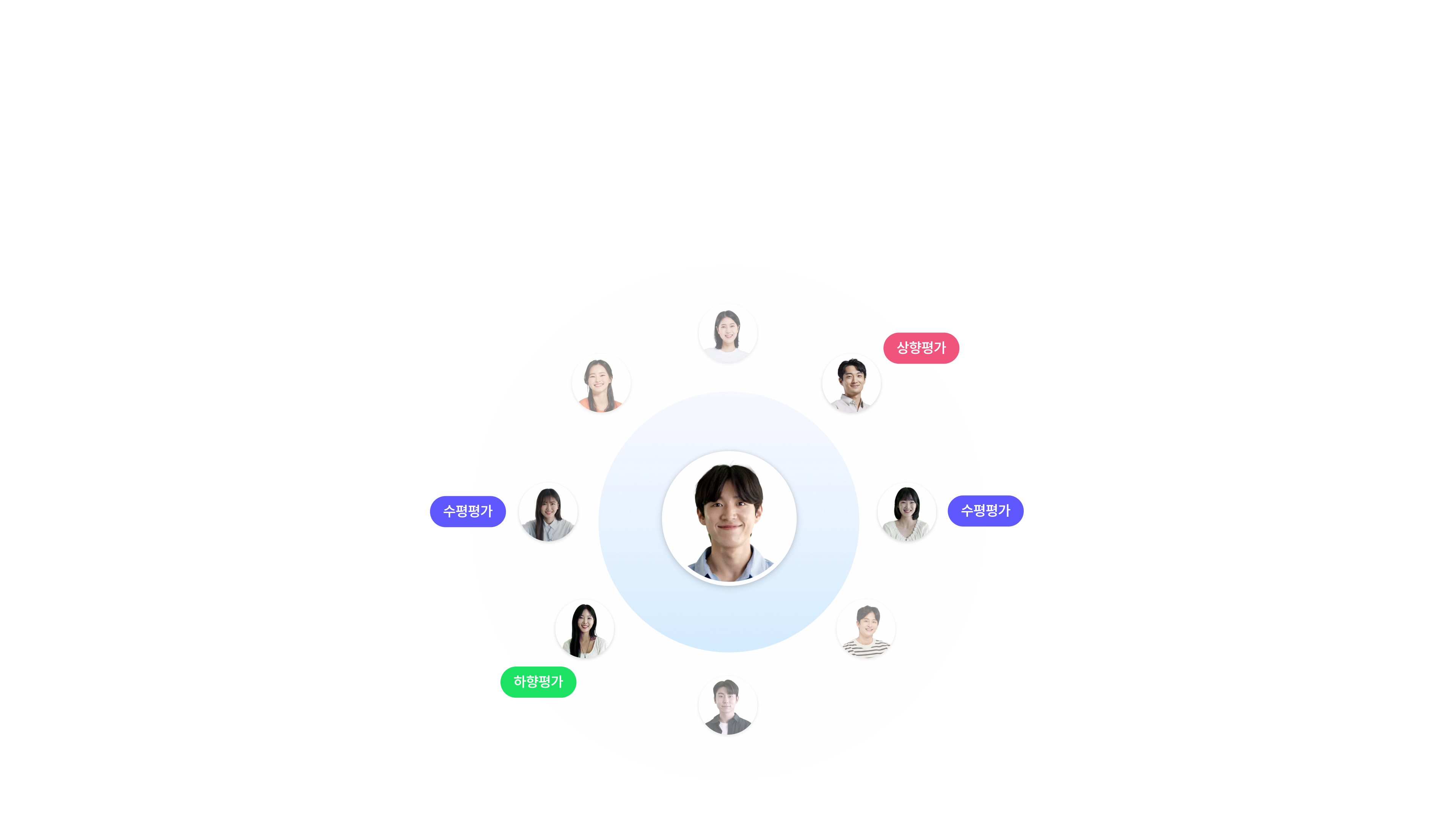 성과와 역량평가의 
<span class="mark">객관성을 높이는 360도 다면평가</span>