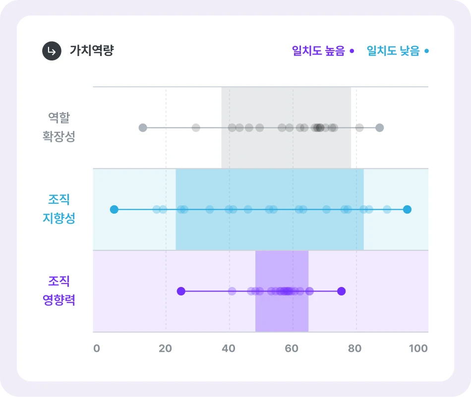 가치역량 일치도 지표 이미지