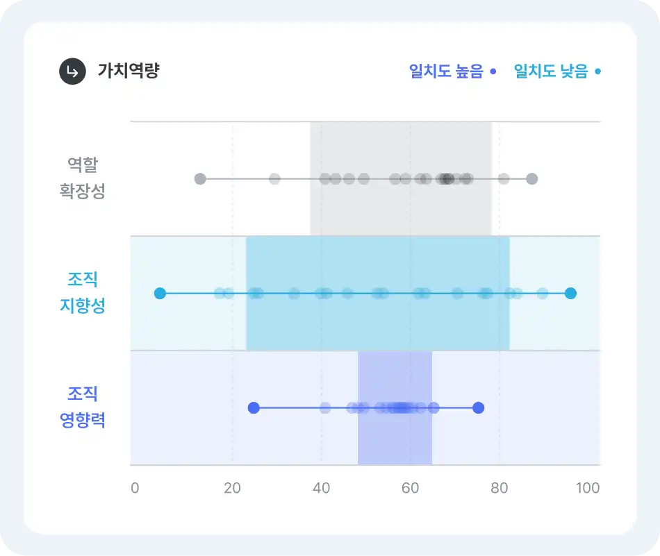 가치역량 일치도 지표 이미지