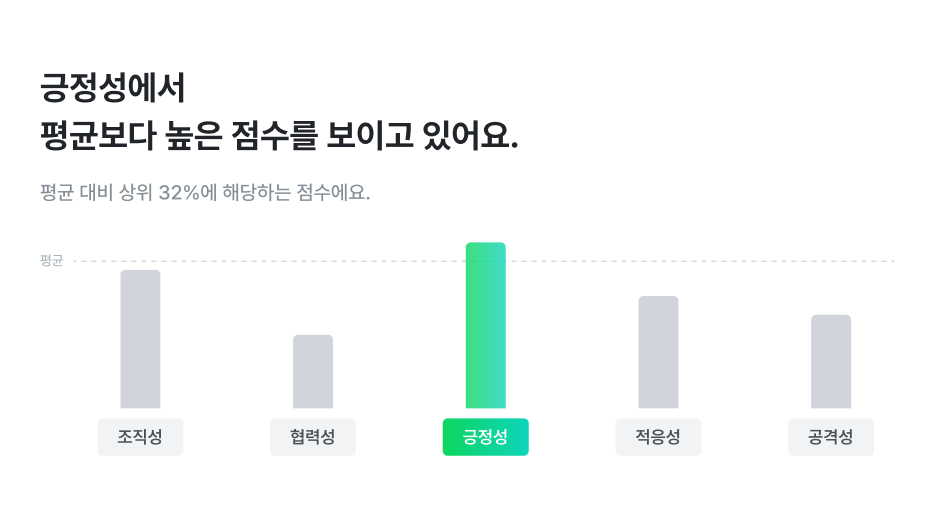 긍정성에서 평균보다 높은 점수를 보이고 있어요.