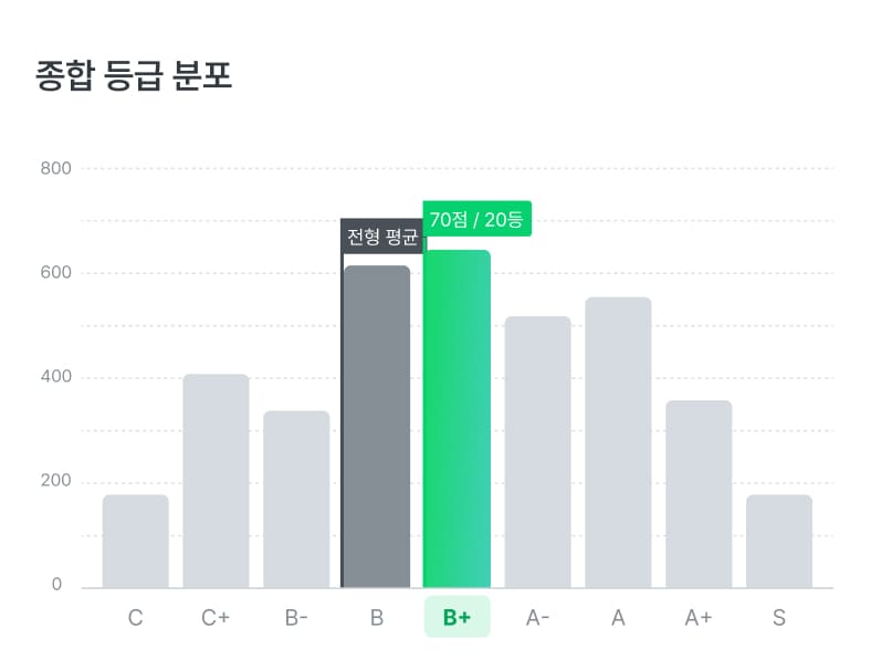 종합 등급 분포