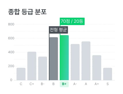 종합 등급 분포